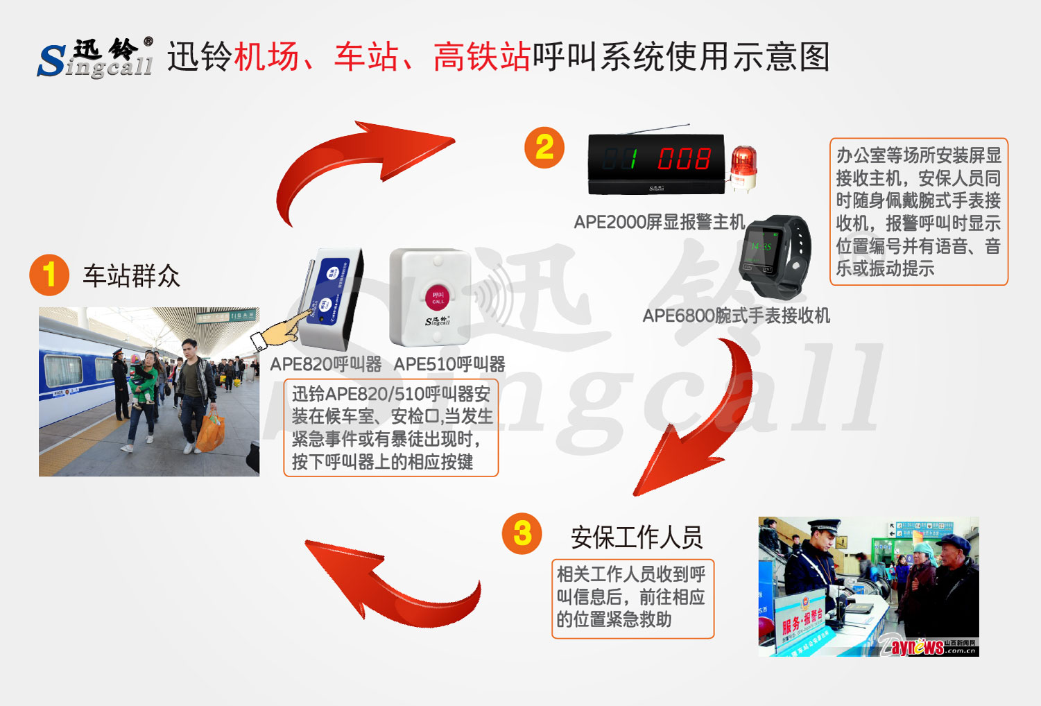 迅鈴機(jī)場(chǎng)、車(chē)站、高鐵站無(wú)線緊急報(bào)警呼叫系統(tǒng)解決方案