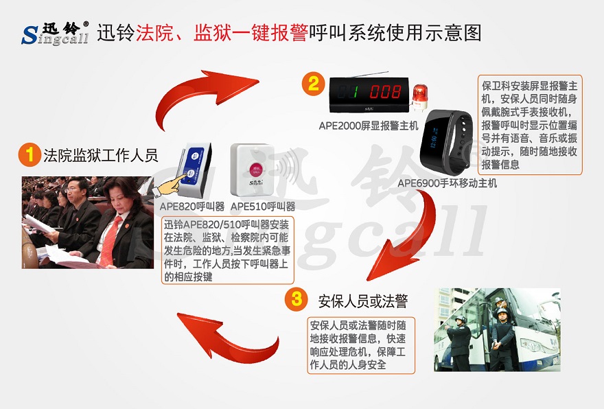 迅鈴法院、監(jiān)獄一鍵報(bào)警無線呼叫解決方案